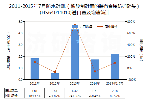 2011-2015年7月防水鞋靴（橡膠制鞋面的裝有金屬防護鞋頭）(HS64011010)進口量及增速統(tǒng)計